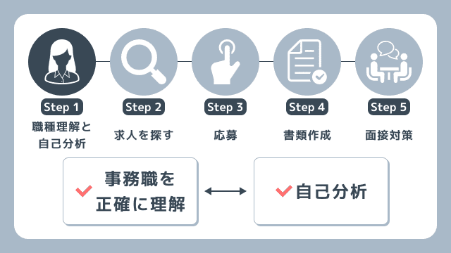 事務職に受かるための転職手順の第一ステップを解説