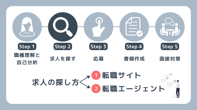 事務職に受かるための転職手順の第二ステップを解説