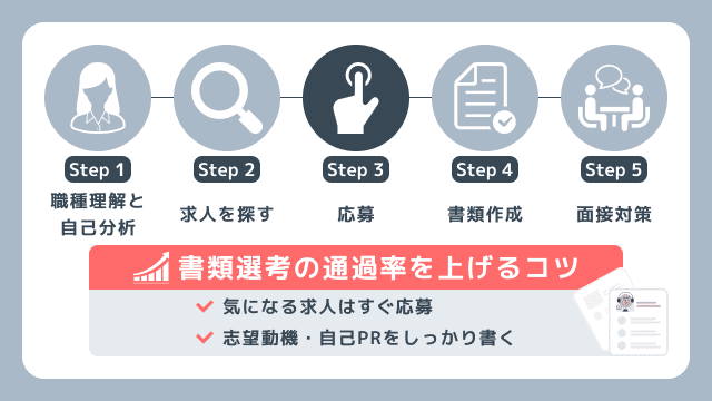 事務職に受かるための転職手順の第三ステップを解説