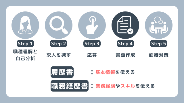 事務職に受かるための転職手順の第四ステップを解説